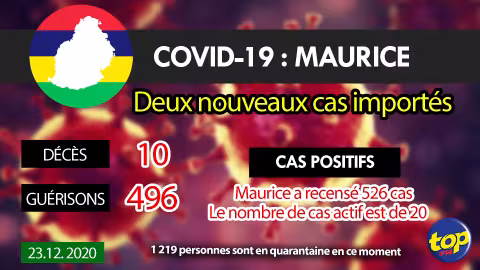 Covid-19 : deux nouveaux cas importés enregistrés hier