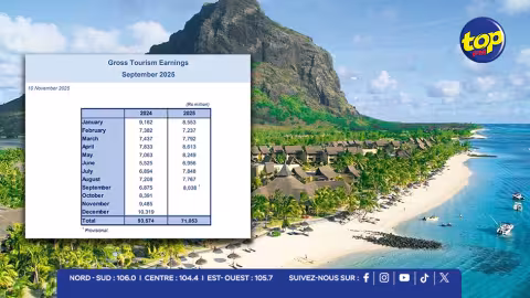 Tourisme : Maurice en route vers un record avec plus de 1,14 M de visiteurs…la barre des 1,4 M de visiteurs à portée de main