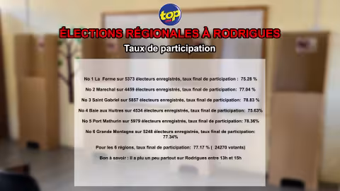 Élections à Rodrigues : Le taux d’abstention est de 22,83%