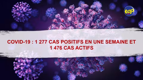 Covid-19 : 1 277 cas positifs en une semaine et 1 476 cas actifs