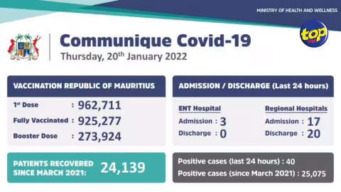 Covid-19: 40 nouveaux cas enregistrés durant ces dernières 24 heures