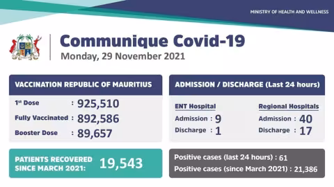 Covid 19 : 61 nouveaux cas annoncés durant les dernières 24 heures