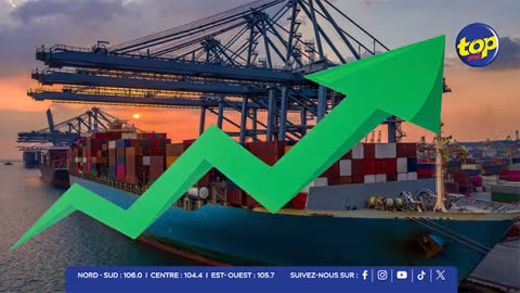 Commerce international : amélioration des termes de l’échange grâce à la hausse des prix à l’exportation et au recul des prix à l’importation