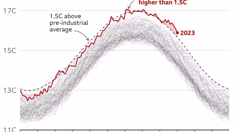 Le monde franchit la barre des 1,5 C pour un nombre record de jours